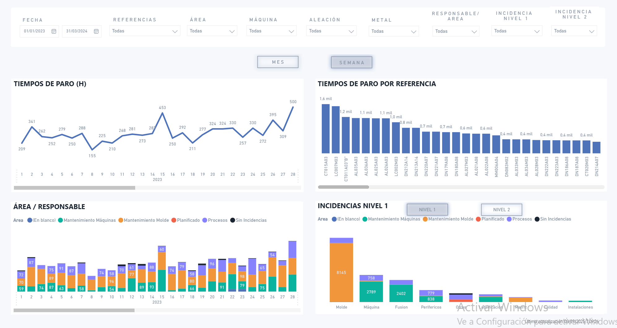 Power BI Dashboard and Analytics